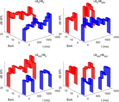 Temporal Loudness Weights Are Frequency Specific